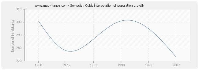 Sompuis : Cubic interpolation of population growth