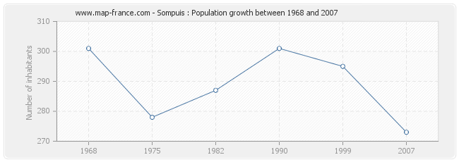 Population Sompuis