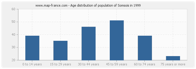 Age distribution of population of Somsois in 1999