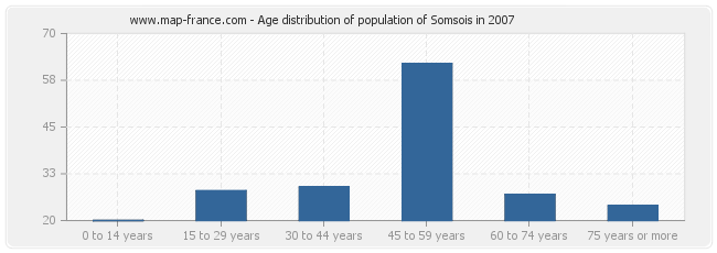 Age distribution of population of Somsois in 2007