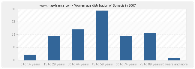 Women age distribution of Somsois in 2007