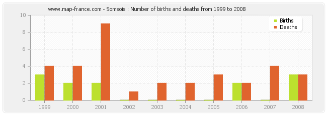 Somsois : Number of births and deaths from 1999 to 2008