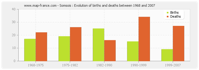 Somsois : Evolution of births and deaths between 1968 and 2007