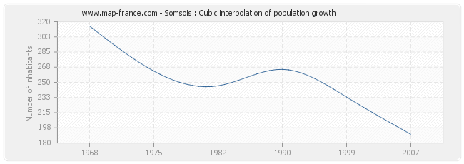 Somsois : Cubic interpolation of population growth