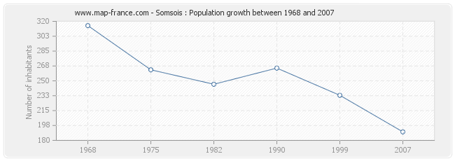 Population Somsois