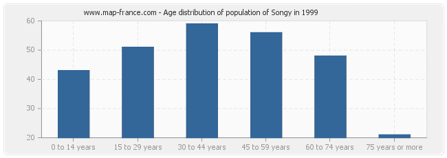Age distribution of population of Songy in 1999