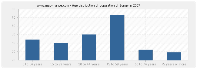 Age distribution of population of Songy in 2007