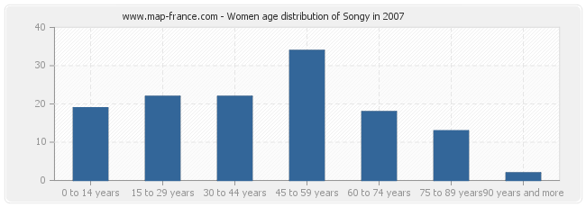 Women age distribution of Songy in 2007