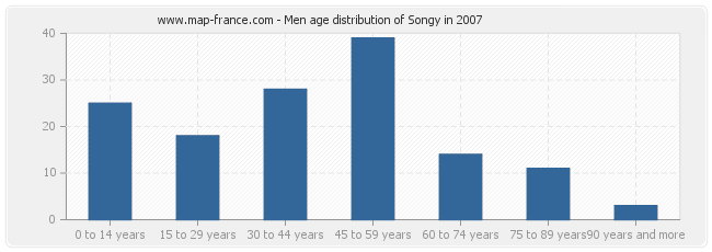 Men age distribution of Songy in 2007