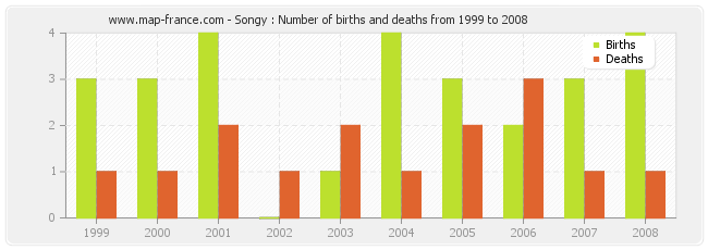 Songy : Number of births and deaths from 1999 to 2008