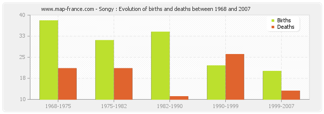 Songy : Evolution of births and deaths between 1968 and 2007