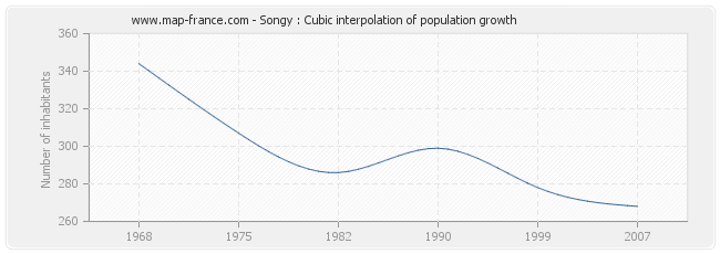 Songy : Cubic interpolation of population growth