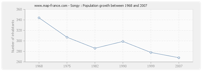 Population Songy