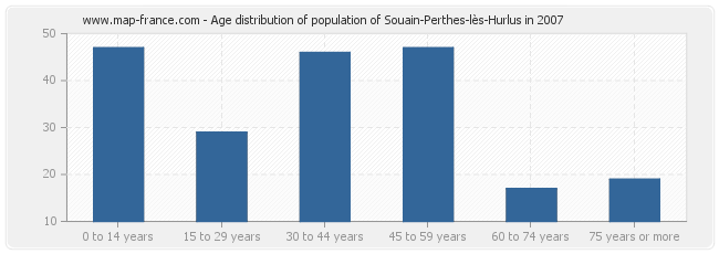 Age distribution of population of Souain-Perthes-lès-Hurlus in 2007