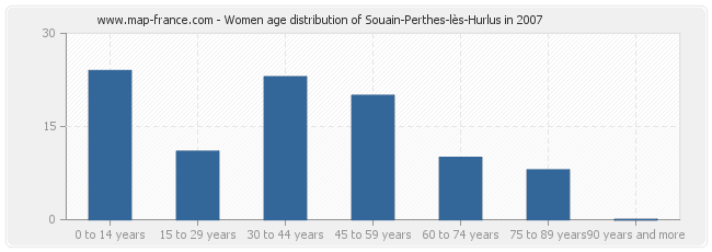 Women age distribution of Souain-Perthes-lès-Hurlus in 2007
