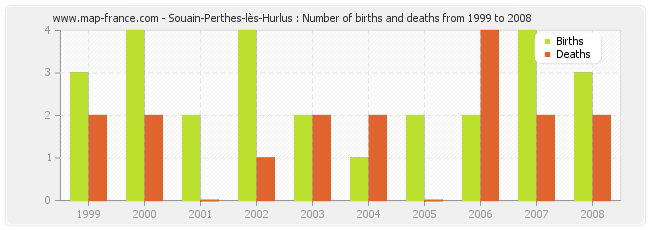 Souain-Perthes-lès-Hurlus : Number of births and deaths from 1999 to 2008