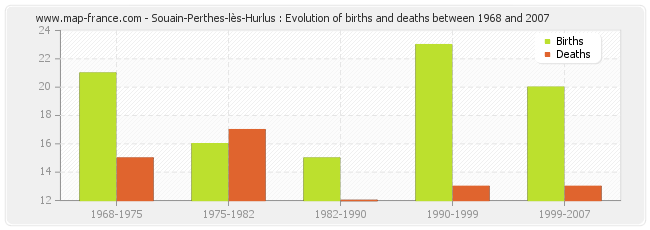 Souain-Perthes-lès-Hurlus : Evolution of births and deaths between 1968 and 2007