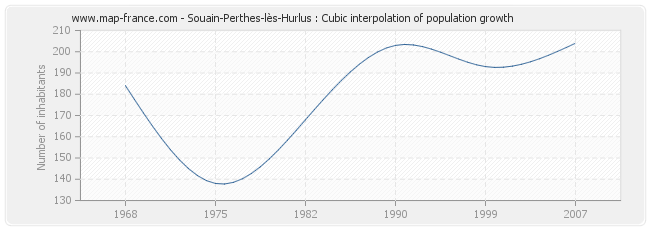 Souain-Perthes-lès-Hurlus : Cubic interpolation of population growth