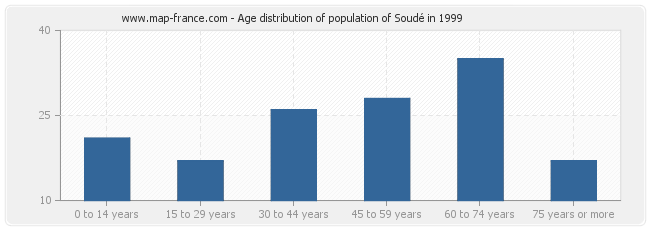 Age distribution of population of Soudé in 1999