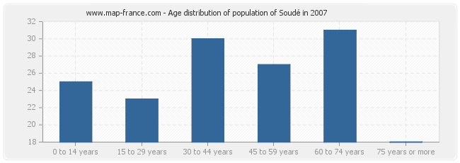 Age distribution of population of Soudé in 2007