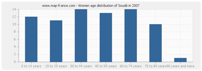 Women age distribution of Soudé in 2007