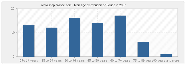 Men age distribution of Soudé in 2007