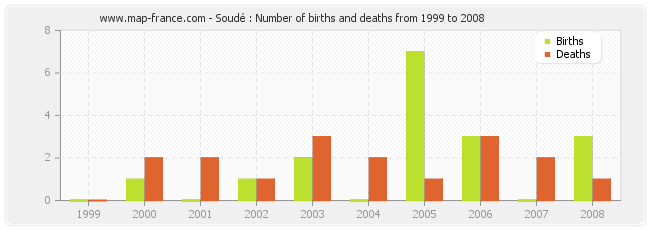 Soudé : Number of births and deaths from 1999 to 2008