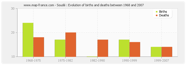 Soudé : Evolution of births and deaths between 1968 and 2007