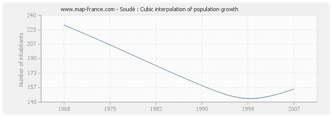 Soudé : Cubic interpolation of population growth