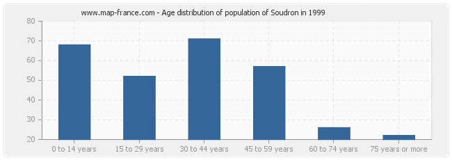 Age distribution of population of Soudron in 1999