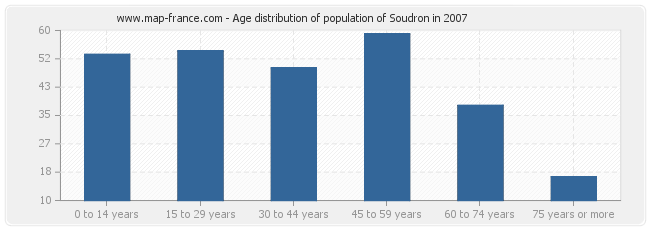 Age distribution of population of Soudron in 2007