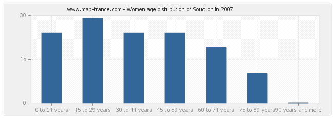 Women age distribution of Soudron in 2007