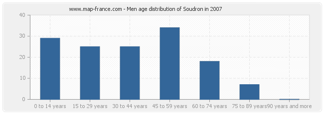 Men age distribution of Soudron in 2007
