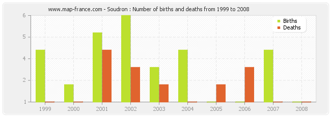 Soudron : Number of births and deaths from 1999 to 2008