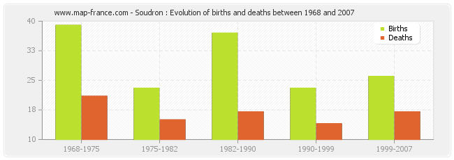 Soudron : Evolution of births and deaths between 1968 and 2007