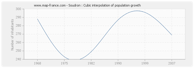 Soudron : Cubic interpolation of population growth