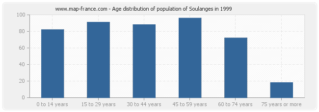 Age distribution of population of Soulanges in 1999