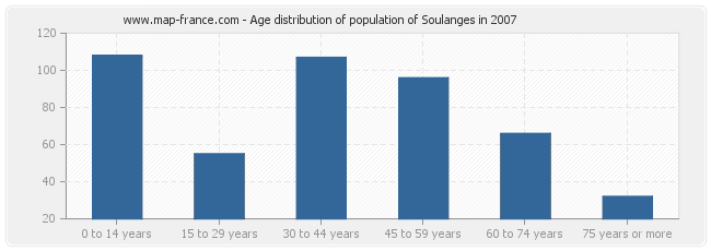 Age distribution of population of Soulanges in 2007