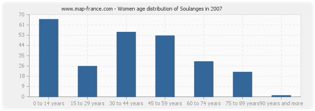 Women age distribution of Soulanges in 2007
