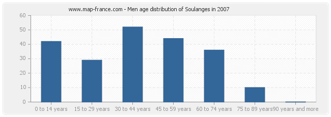 Men age distribution of Soulanges in 2007