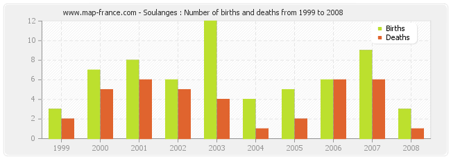 Soulanges : Number of births and deaths from 1999 to 2008