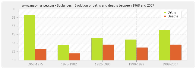Soulanges : Evolution of births and deaths between 1968 and 2007