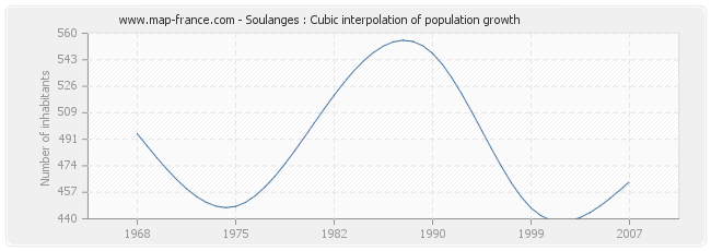 Soulanges : Cubic interpolation of population growth