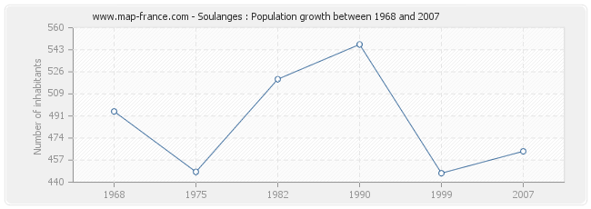 Population Soulanges