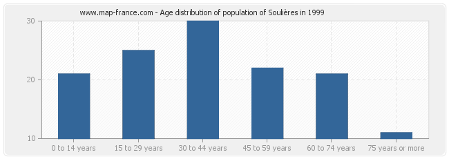 Age distribution of population of Soulières in 1999