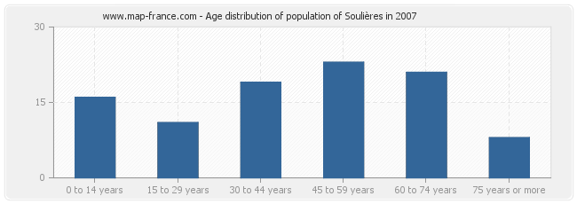 Age distribution of population of Soulières in 2007