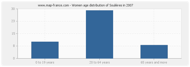 Women age distribution of Soulières in 2007