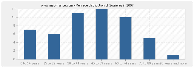 Men age distribution of Soulières in 2007