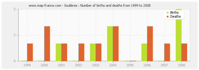 Soulières : Number of births and deaths from 1999 to 2008