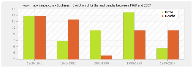 Soulières : Evolution of births and deaths between 1968 and 2007